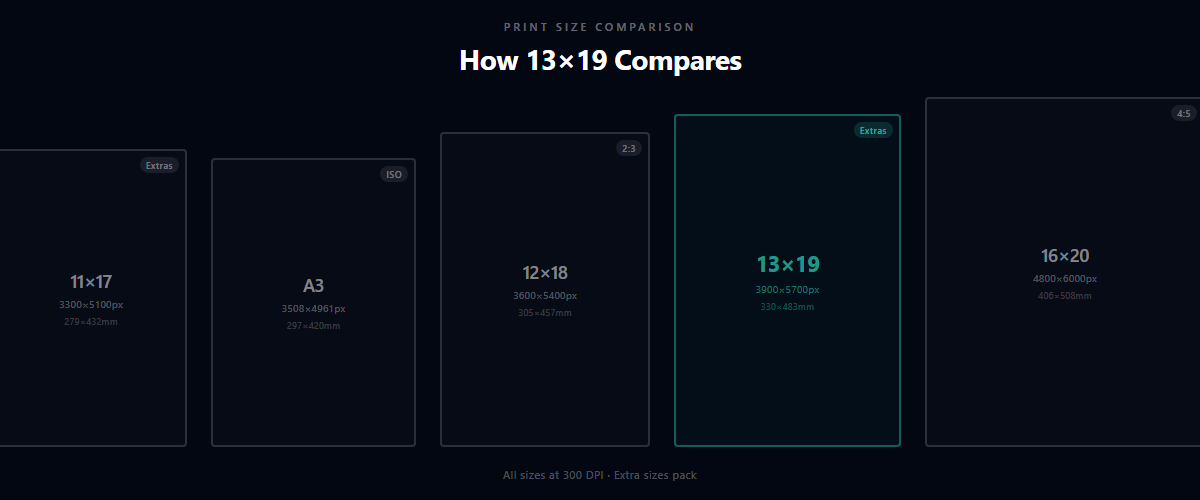 13×19 print size comparison with 11×17, A3, 12×18, and 16×20