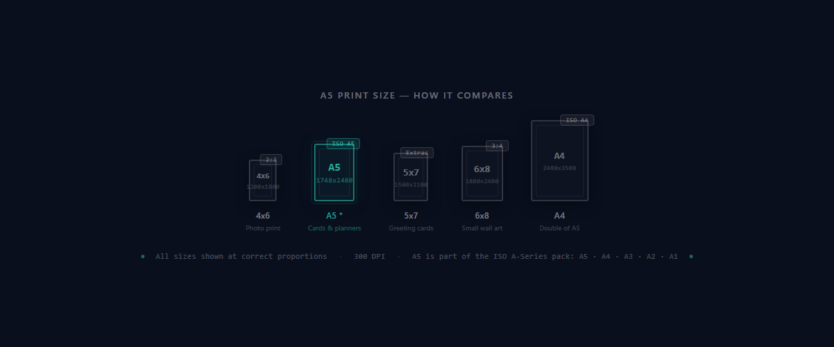 A5 print size comparison with 4×6, 5×7, 6×8, and A4