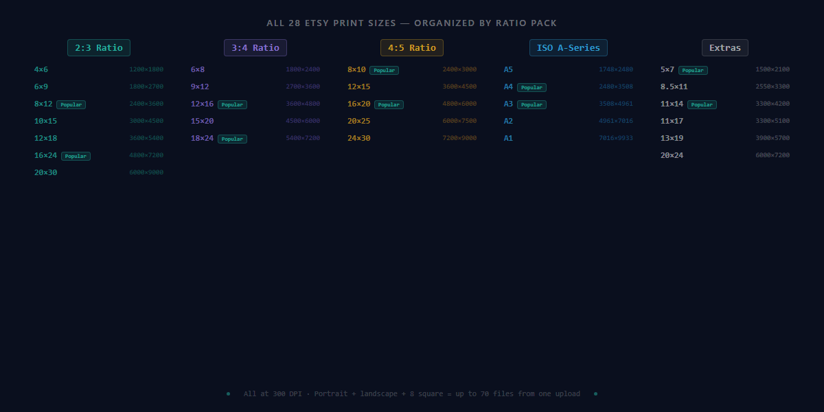 All 28 Etsy print sizes organized by ratio pack — 2:3, 3:4, 4:5, ISO A-Series, and Extras with pixel dimensions at 300 DPI